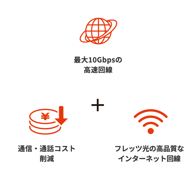 最大10Gbpsの高速回線、通信・通話コスト削減、フレッツ光の高品質なインターネット回線